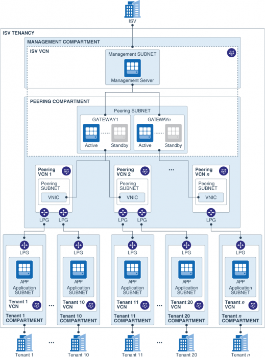 saas-isv-multitenant-architecture