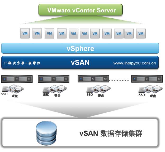 VMware vSAN 存儲(chǔ)虛擬化 VMware vSAN 存儲(chǔ)虛擬化