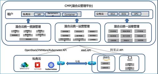 混合云 – 真的適合我們嗎？企業(yè)如何規(guī)劃使用混合云？插圖(3)