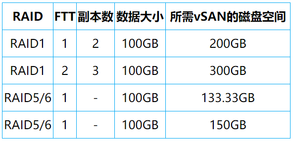 VMware vSAN 存儲(chǔ) VMware vSAN 存儲(chǔ)