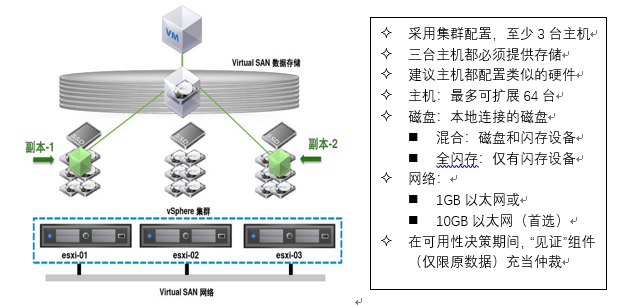 VMware vSAN 存儲(chǔ) VMware vSAN 存儲(chǔ)